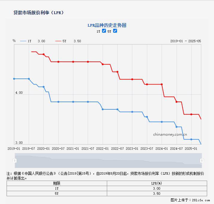重磅！降息！桂林房贷利率3.0% - 安庆生活资讯 - 安庆28生活网 anqing.28life.net